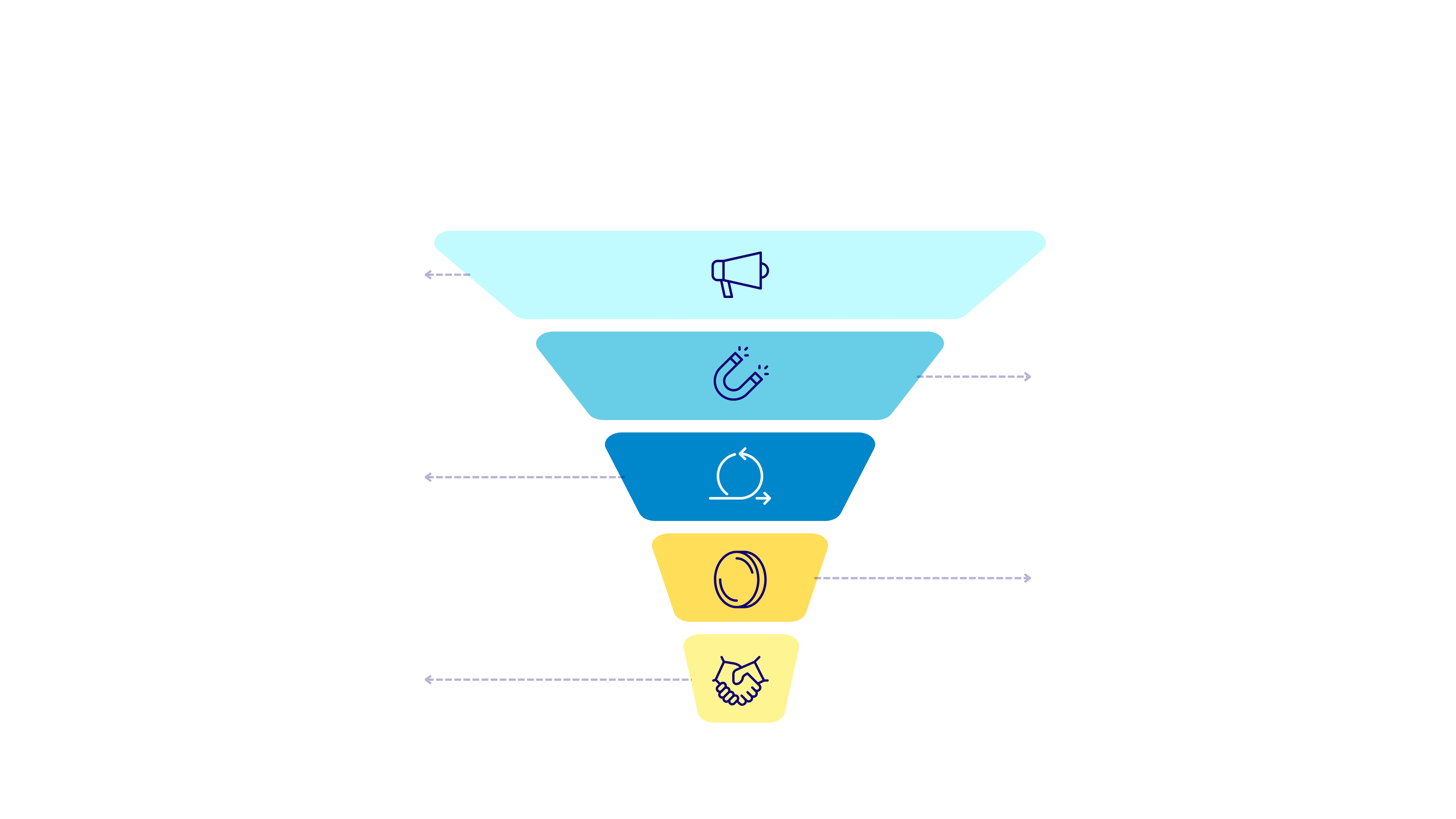 Marketing conversion funnel stages showing user journey from awareness to purchase