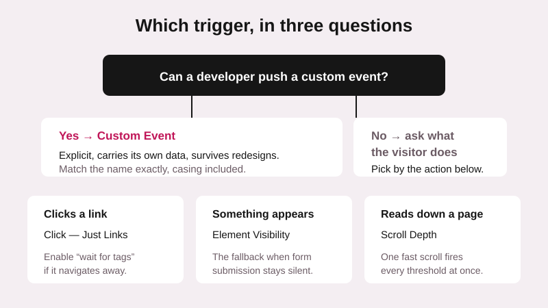 Choosing a GTM trigger: prefer a custom event, fall back to element visibility, use click triggers for links