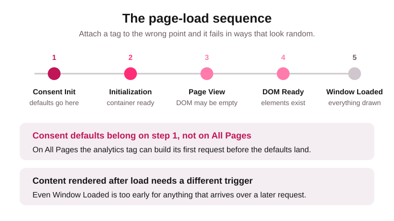 GTM page load sequence: consent initialisation, initialisation, page view, DOM ready, window loaded