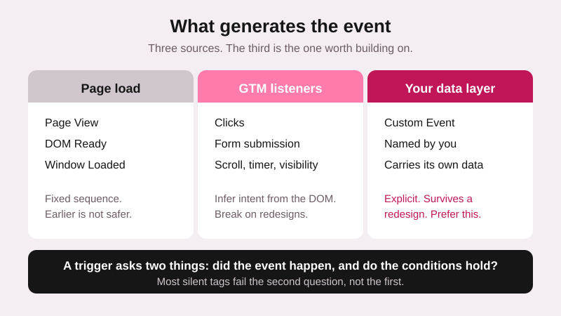 Google Tag Manager trigger types grouped by what they listen for: page load, interaction, and data layer events